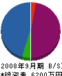 長谷川組 貸借対照表 2008年9月期