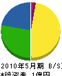 松孝建設 貸借対照表 2010年5月期