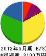 細田水道設備 貸借対照表 2012年5月期