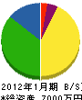 福原電工 貸借対照表 2012年1月期