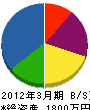 池田造園 貸借対照表 2012年3月期