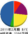 長寿園 貸借対照表 2011年2月期
