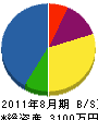 三鈴工業 貸借対照表 2011年8月期
