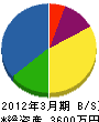 角田建設 貸借対照表 2012年3月期