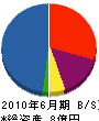 赤坂建設 貸借対照表 2010年6月期