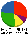 熊谷工務店 貸借対照表 2012年6月期