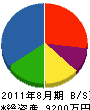 平田建設 貸借対照表 2011年8月期