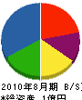 畠山鉄工 貸借対照表 2010年8月期