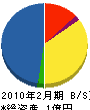 関東エンジニアリング 貸借対照表 2010年2月期