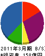 ＮＴＴ西日本－四国 貸借対照表 2011年3月期