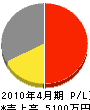 西田水道工業 損益計算書 2010年4月期