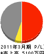 関東アクアサービス 損益計算書 2011年3月期