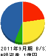 田原電設 貸借対照表 2011年9月期