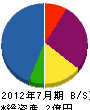 前田造園 貸借対照表 2012年7月期