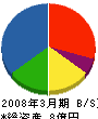 パナホーム伊賀 貸借対照表 2008年3月期