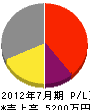 飯田電業 損益計算書 2012年7月期