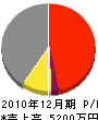 小澤工業 損益計算書 2010年12月期