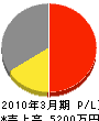 増田設備工業 損益計算書 2010年3月期