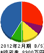 角田住宅 貸借対照表 2012年2月期