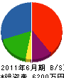榊原工業 貸借対照表 2011年6月期