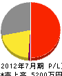 山田技研 損益計算書 2012年7月期