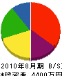 村松組 貸借対照表 2010年8月期