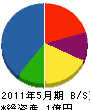 古賀産業 貸借対照表 2011年5月期