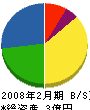 石川サトウ産業 貸借対照表 2008年2月期