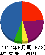 青谷建設 貸借対照表 2012年6月期