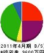 木元組 貸借対照表 2011年4月期