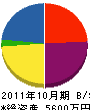 三芳エアコンサービス 貸借対照表 2011年10月期