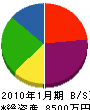 藤田土木建設 貸借対照表 2010年1月期