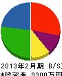 近藤商事 貸借対照表 2013年2月期