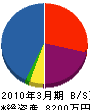 金物シモムラ 貸借対照表 2010年3月期