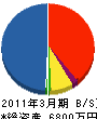 栄光建設 貸借対照表 2011年3月期