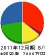 髙木工務店 貸借対照表 2011年12月期