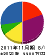 小野防水 貸借対照表 2011年11月期