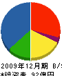北海道クボタ 貸借対照表 2009年12月期