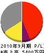 宮川電気 損益計算書 2010年9月期