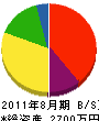 二川工務店 貸借対照表 2011年8月期