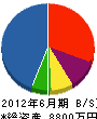 石川防水工業 貸借対照表 2012年6月期