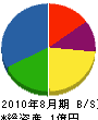 日の丸ディスプレー仙台 貸借対照表 2010年8月期