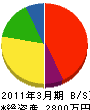 國耕産業 貸借対照表 2011年3月期