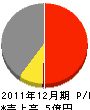 ヨコタ商店 損益計算書 2011年12月期