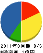 神田技研 貸借対照表 2011年8月期