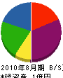 村田組 貸借対照表 2010年8月期