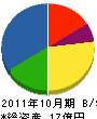 日笠工業 貸借対照表 2011年10月期