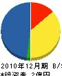 沖縄ガスリビング 貸借対照表 2010年12月期