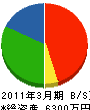 松口工務店 貸借対照表 2011年3月期