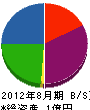 宮野電気商会 貸借対照表 2012年8月期